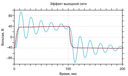 Рис. 14 Правильная стратегия терминирования помогает снизить количество звона.