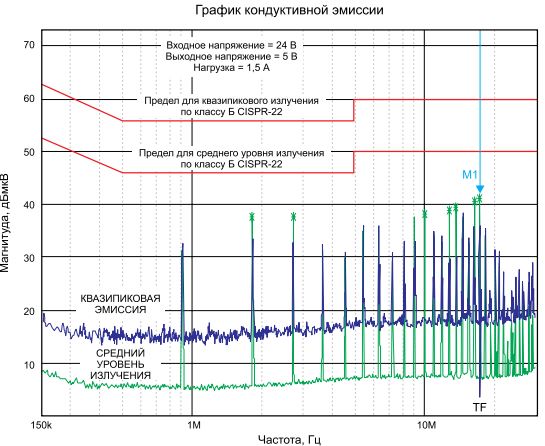 Рис. 15 Излучение ЭМП должно соответствовать стандартам FCC CISPR. Изображение предоставлено: Maxim Integrated.
