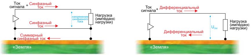 Рис.2 Неправильная развязка приводит к появлению паразитных синфазных (CM) и дифференциальных (DM) токов.