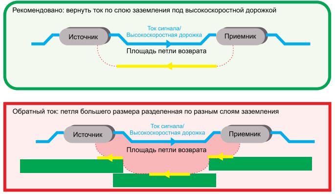 Рис. 7 Короткий обратный путь имеет меньшее сопротивление, что обеспечивает лучшие характеристики ЭМС.