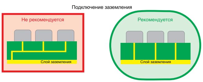 Рис. 8 Всегда подключайте заземление устройства непосредственно к заземляющему слою