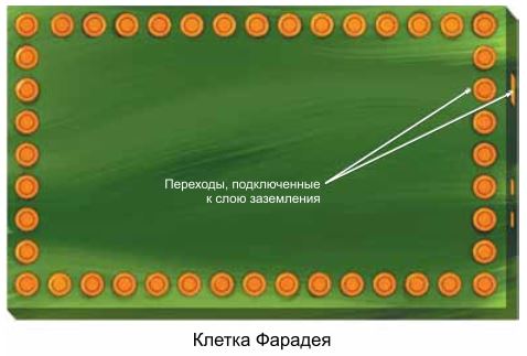 Рис.9 Клетка Фарадея ограничивает излучение/помехи в пределах определённой области