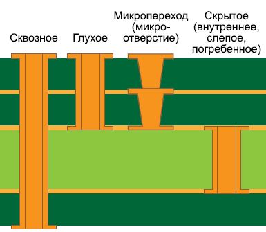 Рис. 2. Типы переходных отверстий