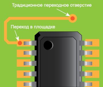 Рис. 4. Сравнение переходного отверстия в площадке и традиционного переходного отверстия