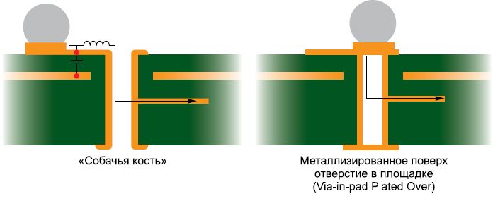 Рис. 5. Традиционная «собачья кость» и переходные отверстия VIPPO