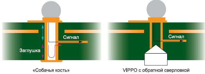 Рис. 6. VIPPO с обратным сверлением