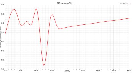 График 10: Моделирование TDR для оптимизированного D.