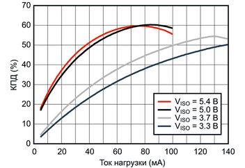 Типовая зависимость КПД от тока нагрузки при входном напряжении 5.0 В.