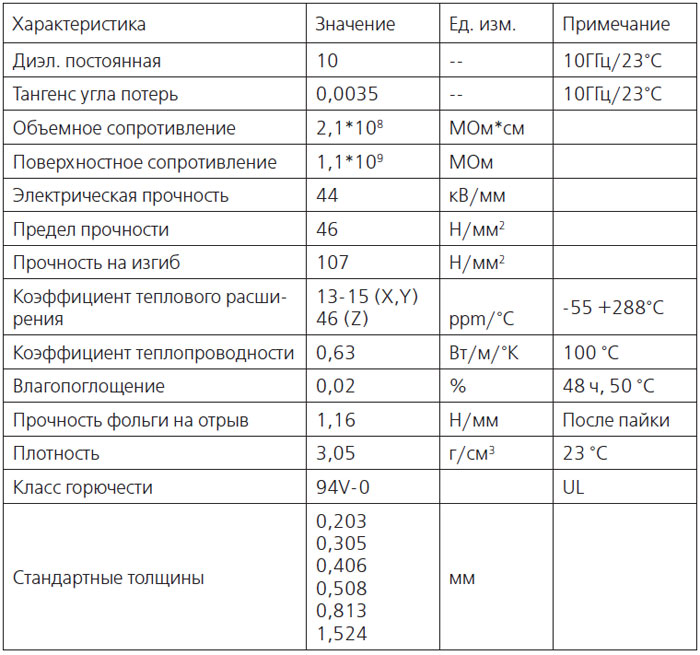 таблица Основные характеристики CER-10 от Taconic