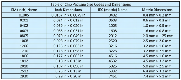 Таблица 1: Размеры корпусов прямоугольных чип компонентов.