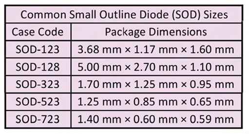 Таблица 4: Некоторые распространенные размеры диодов в малогабаритном корпусе.